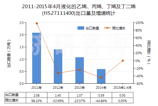 2011-2015年4月液化的乙烯、丙烯、丁烯及丁二烯(HS27111400)出口量及增速統(tǒng)計(jì)